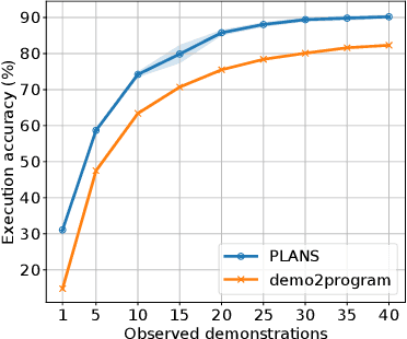 Figure 4 for PLANS: Robust Program Learning from Neurally Inferred Specifications