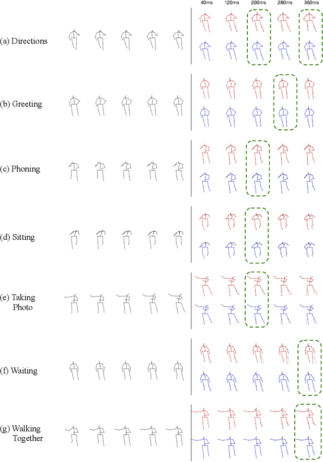 Figure 1 for Motion Prediction Using Temporal Inception Module