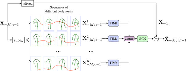 Figure 3 for Motion Prediction Using Temporal Inception Module