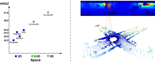 Figure 1 for Cylinder3D: An Effective 3D Framework for Driving-scene LiDAR Semantic Segmentation