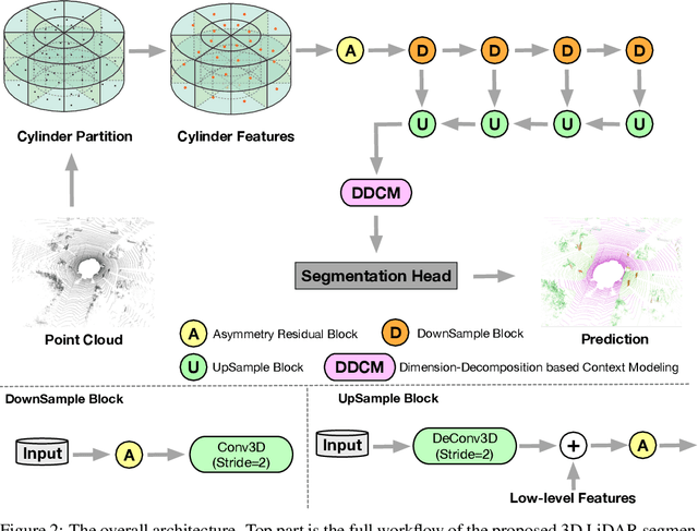 Figure 3 for Cylinder3D: An Effective 3D Framework for Driving-scene LiDAR Semantic Segmentation