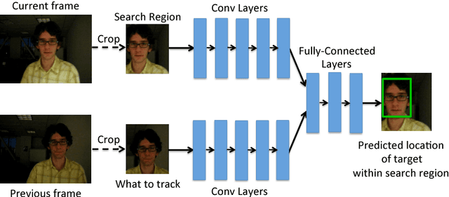 Figure 3 for Learning to Track at 100 FPS with Deep Regression Networks