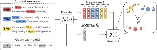 Figure 1 for A Comparative Study of Pre-trained Encoders for Low-Resource Named Entity Recognition