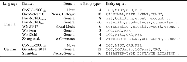 Figure 2 for A Comparative Study of Pre-trained Encoders for Low-Resource Named Entity Recognition