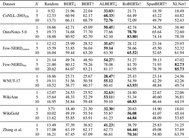 Figure 3 for A Comparative Study of Pre-trained Encoders for Low-Resource Named Entity Recognition