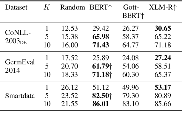 Figure 4 for A Comparative Study of Pre-trained Encoders for Low-Resource Named Entity Recognition