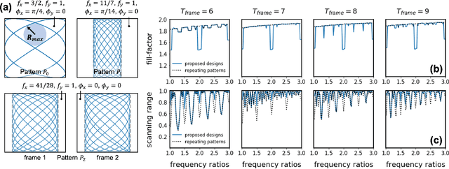Figure 1 for Resonant Scanning Design and Control for Fast Spatial Sampling