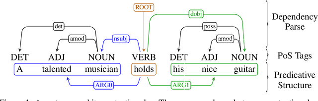 Figure 1 for Towards Unsupervised Content Disentanglement in Sentence Representations via Syntactic Roles