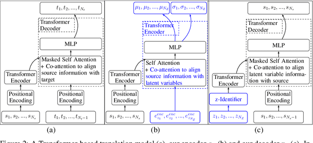 Figure 3 for Towards Unsupervised Content Disentanglement in Sentence Representations via Syntactic Roles