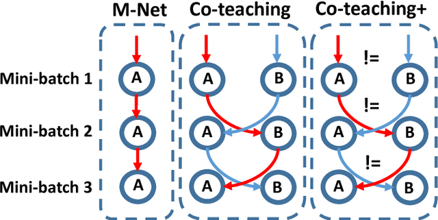 Figure 1 for How does Disagreement Help Generalization against Label Corruption?