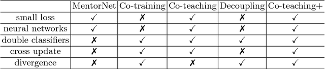 Figure 2 for How does Disagreement Help Generalization against Label Corruption?