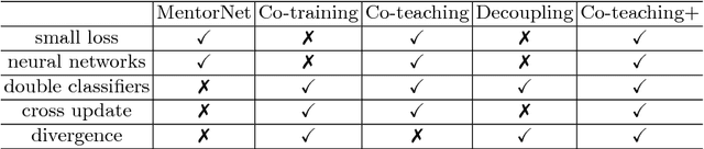 Figure 2 for How Does Disagreement Benefit Co-teaching?
