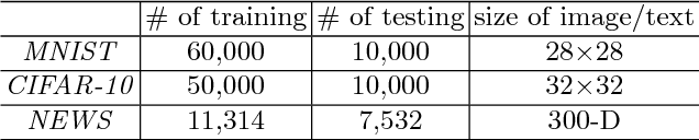 Figure 3 for How Does Disagreement Benefit Co-teaching?