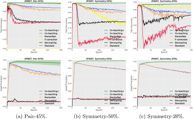 Figure 4 for How does Disagreement Help Generalization against Label Corruption?