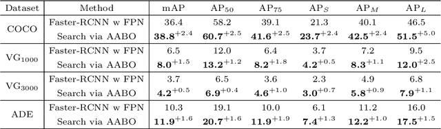 Figure 4 for AABO: Adaptive Anchor Box Optimization for Object Detection via Bayesian Sub-sampling