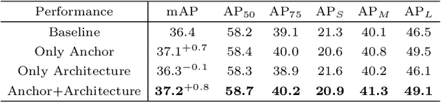 Figure 2 for AABO: Adaptive Anchor Box Optimization for Object Detection via Bayesian Sub-sampling