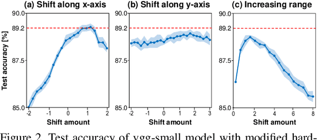 Figure 3 for Improving Accuracy of Binary Neural Networks using Unbalanced Activation Distribution