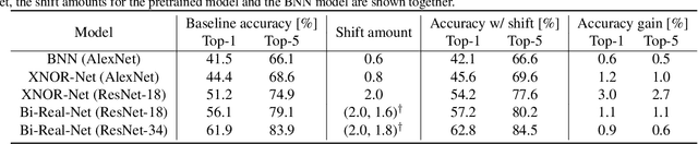 Figure 2 for Improving Accuracy of Binary Neural Networks using Unbalanced Activation Distribution