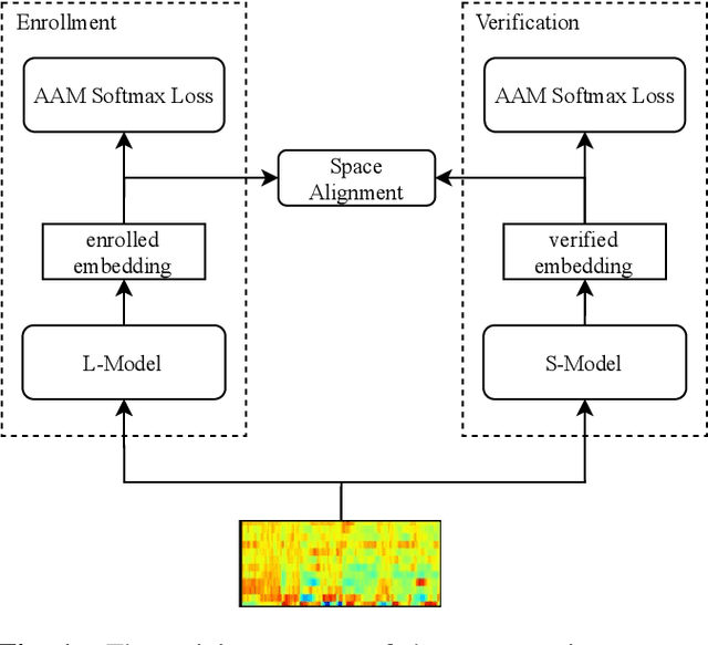 Figure 1 for Towards Lightweight Applications: Asymmetric Enroll-Verify Structure for Speaker Verification