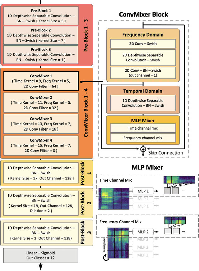 Figure 1 for ConvMixer: Feature Interactive Convolution with Curriculum Learning for Small Footprint and Noisy Far-field Keyword Spotting