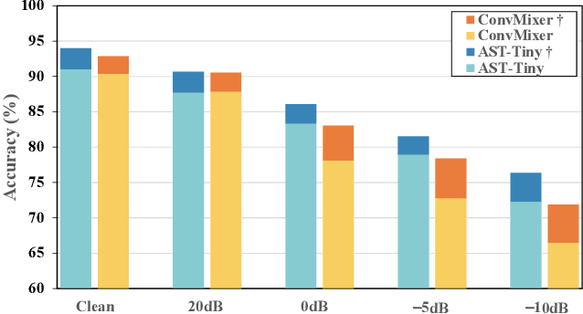 Figure 4 for ConvMixer: Feature Interactive Convolution with Curriculum Learning for Small Footprint and Noisy Far-field Keyword Spotting