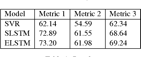 Figure 2 for Lancaster A at SemEval-2017 Task 5: Evaluation metrics matter: predicting sentiment from financial news headlines