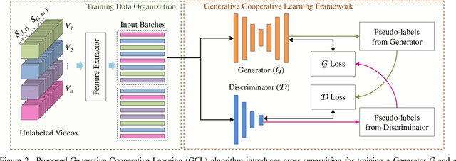 Figure 3 for Generative Cooperative Learning for Unsupervised Video Anomaly Detection