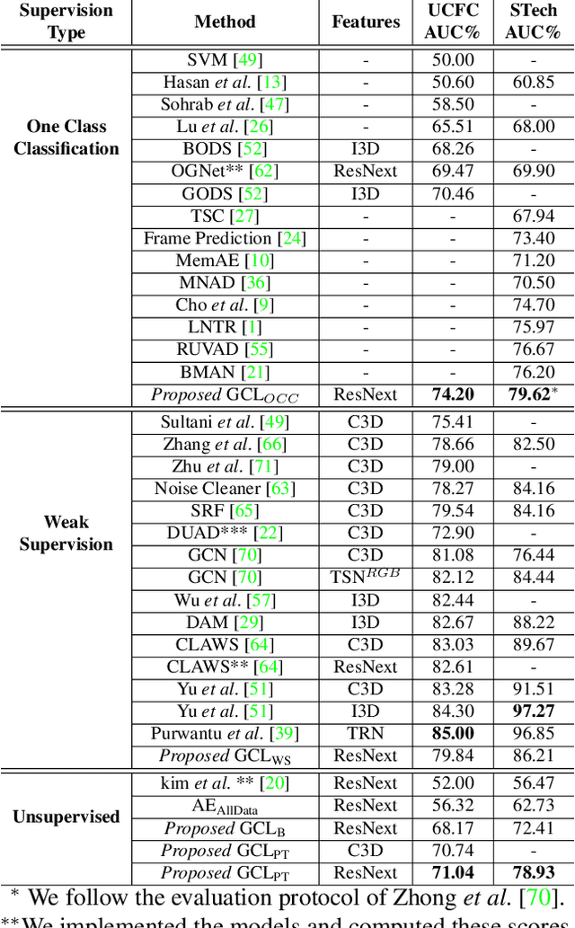 Figure 2 for Generative Cooperative Learning for Unsupervised Video Anomaly Detection