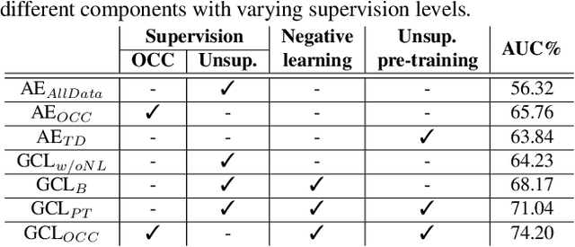 Figure 4 for Generative Cooperative Learning for Unsupervised Video Anomaly Detection
