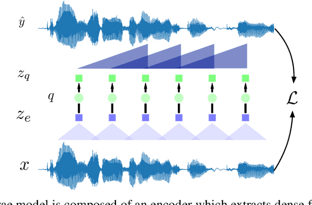 Figure 1 for A Comparison of Discrete Latent Variable Models for Speech Representation Learning