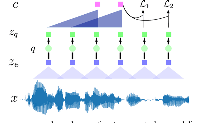 Figure 3 for A Comparison of Discrete Latent Variable Models for Speech Representation Learning