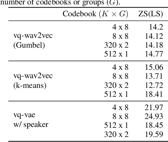 Figure 4 for A Comparison of Discrete Latent Variable Models for Speech Representation Learning