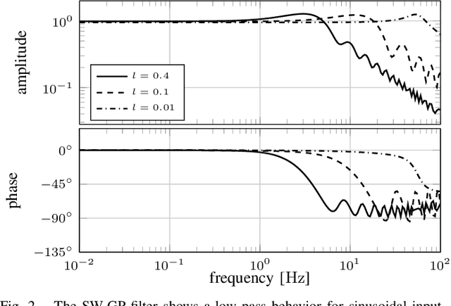Figure 2 for Adaptive Low-Pass Filtering using Sliding Window Gaussian Processes