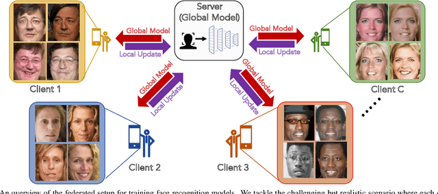 Figure 1 for FedFace: Collaborative Learning of Face Recognition Model