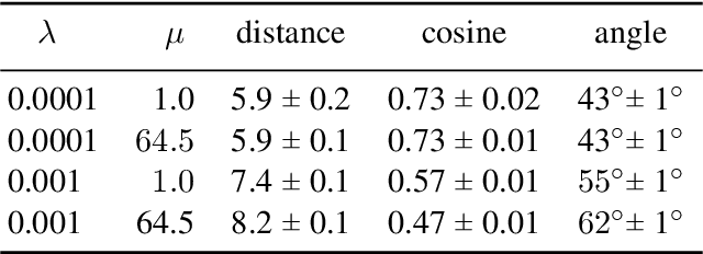 Figure 3 for Eccentric Regularization: Minimizing Hyperspherical Energy without explicit projection