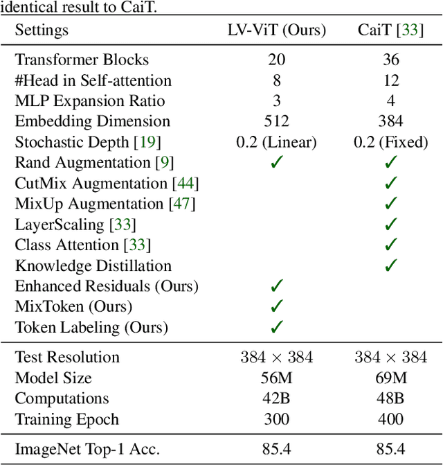 Figure 1 for Token Labeling: Training a 85.4% Top-1 Accuracy Vision Transformer with 56M Parameters on ImageNet