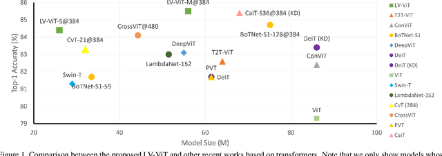 Figure 2 for Token Labeling: Training a 85.4% Top-1 Accuracy Vision Transformer with 56M Parameters on ImageNet
