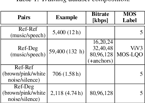 Figure 1 for InSE-NET: A Perceptually Coded Audio Quality Model based on CNN