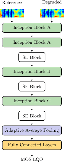 Figure 3 for InSE-NET: A Perceptually Coded Audio Quality Model based on CNN