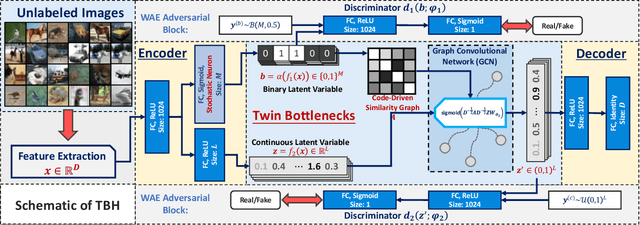 Figure 3 for Auto-Encoding Twin-Bottleneck Hashing