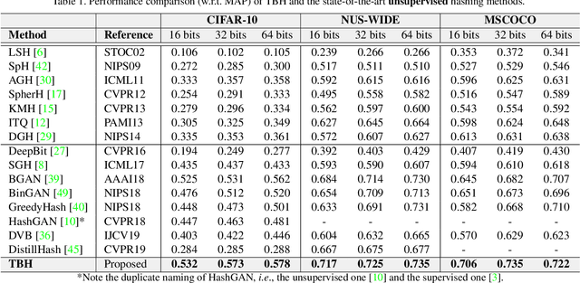 Figure 2 for Auto-Encoding Twin-Bottleneck Hashing