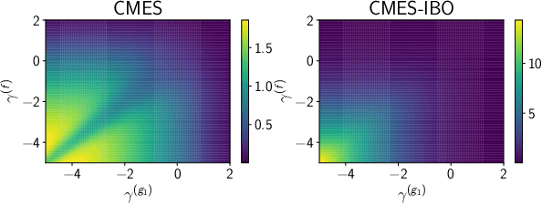 Figure 2 for Sequential- and Parallel- Constrained Max-value Entropy Search via Information Lower Bound