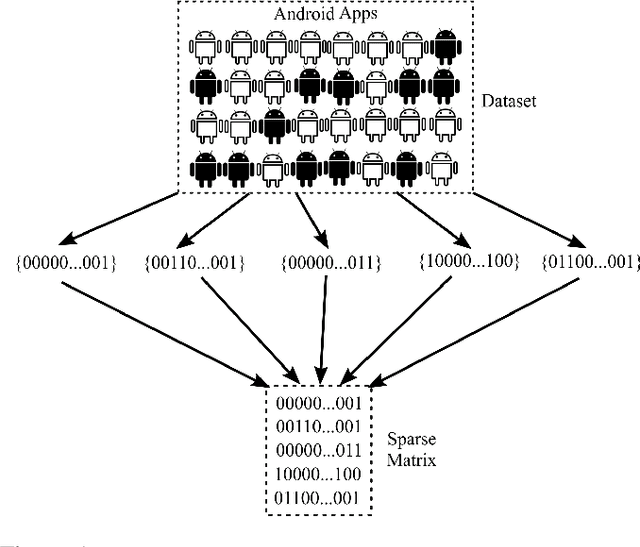Figure 1 for Similarity-based Android Malware Detection Using Hamming Distance of Static Binary Features