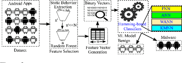 Figure 2 for Similarity-based Android Malware Detection Using Hamming Distance of Static Binary Features