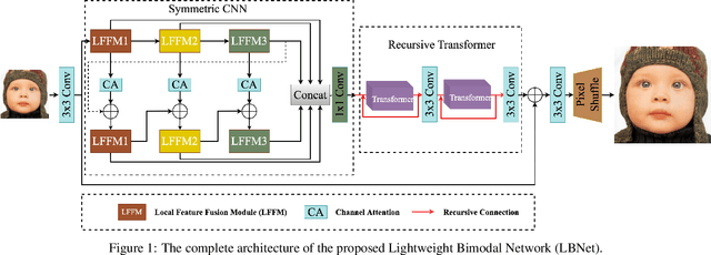 Figure 1 for Lightweight Bimodal Network for Single-Image Super-Resolution via Symmetric CNN and Recursive Transformer