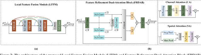 Figure 3 for Lightweight Bimodal Network for Single-Image Super-Resolution via Symmetric CNN and Recursive Transformer