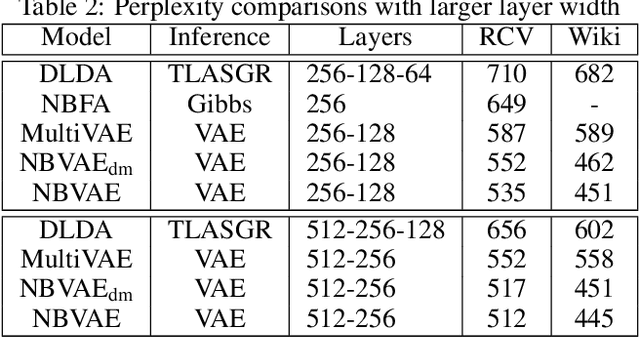 Figure 2 for Variational Autoencoders for Sparse and Overdispersed Discrete Data