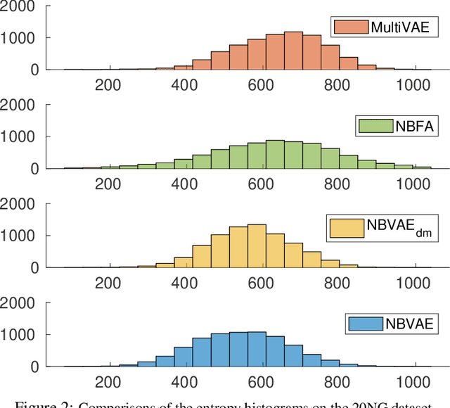 Figure 3 for Deep Generative Models for Sparse, High-dimensional, and Overdispersed Discrete Data