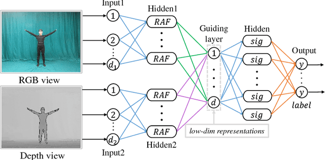 Figure 3 for Multi-view Laplacian Eigenmaps Based on Bag-of-Neighbors For RGBD Human Emotion Recognition