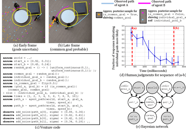 Figure 4 for Probabilistic programs for inferring the goals of autonomous agents